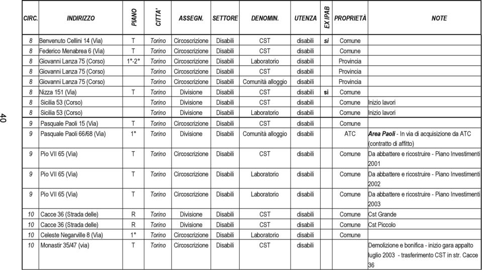 Circoscrizione Disabili Comunità alloggio disabili Provincia 8 Nizza 151 (Via) T Torino Divisione Disabili CST disabili si Comune 8 Sicilia 53 (Corso) Torino Divisione Disabili CST disabili Comune