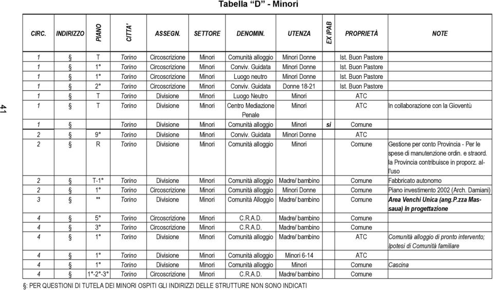 Buon Pastore 1 T Torino Divisione Minori Luogo Neutro Minori ATC 1 T Torino Divisione Minori Centro Mediazione Minori ATC In collaborazione con la Gioventù Penale 1 Torino Divisione Minori Comunità