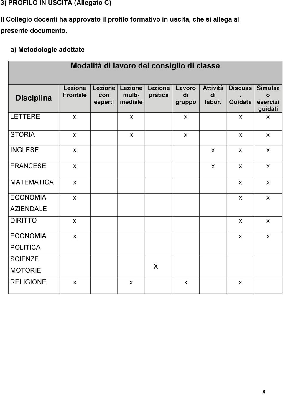 Lezione pratica Lavoro di gruppo Attività di labor. Discuss.