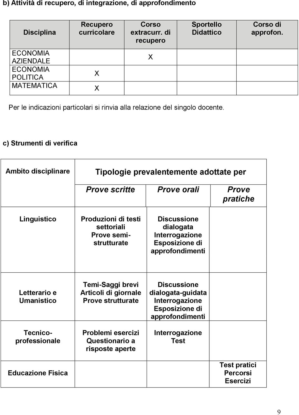 c) Strumenti di verifica Ambito disciplinare Tipologie prevalentemente adottate per Prove scritte Prove orali Prove pratiche Linguistico Produzioni di testi settoriali Prove semistrutturate