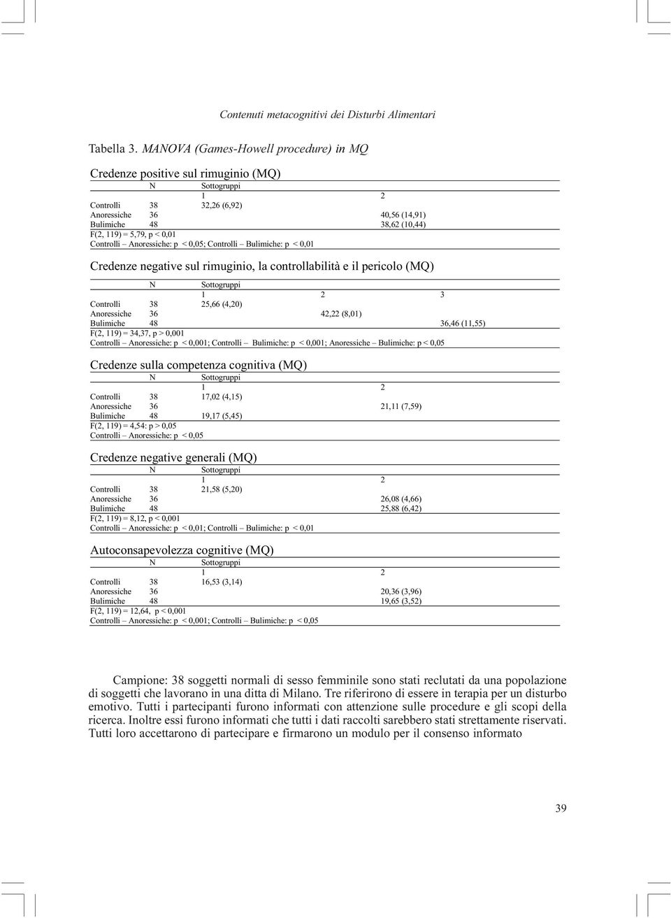 Anoressiche: p < 0,05; Controlli Bulimiche: p < 0,01 Credenze negative sul rimuginio, la controllabilità e il pericolo (MQ) 1 2 3 Controlli 38 25,66 (4,20) Anoressiche 36 42,22 (8,01) Bulimiche 48