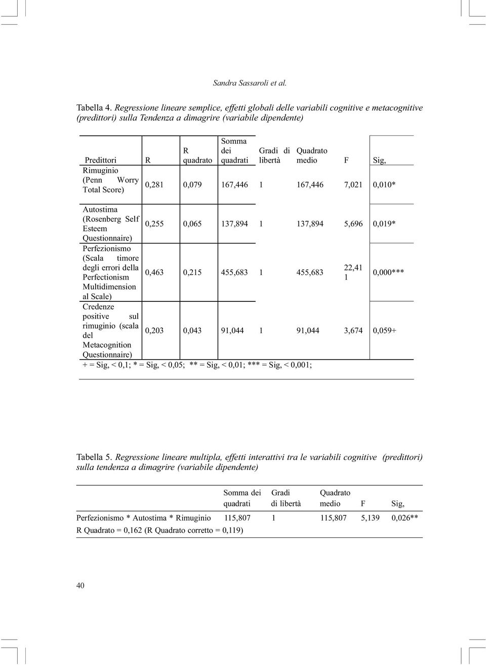 R quadrato Somma dei quadrati Gradi di libertà Quadrato medio F Sig, 0,281 0,079 167,446 1 167,446 7,021 0,010* Autostima (Rosenberg Self Esteem Questionnaire) Perfezionismo (Scala timore degli