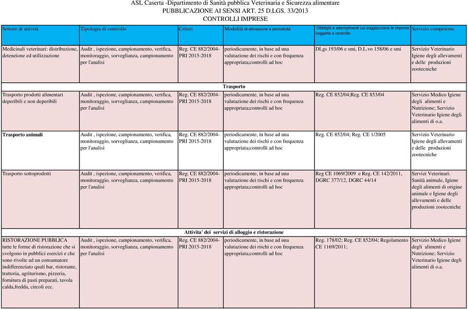 CE 142/2011, DGRC 377/12, DGRC 44/14 Sanità animale, Igiene degli alimenti di origine animale e Igiene degli allevamenti e delle Attivita' dei servizi di alloggio e ristorazione