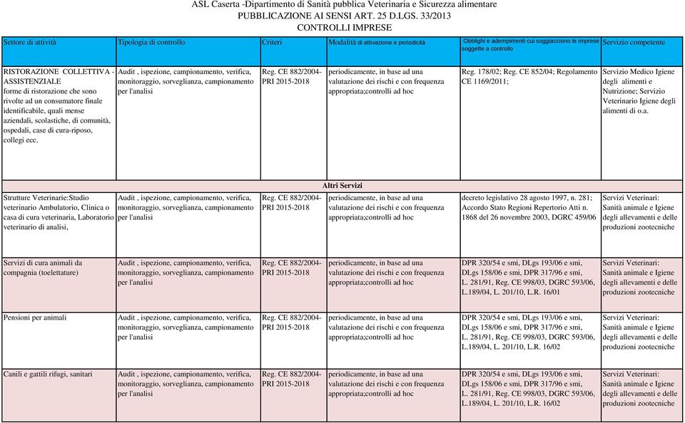 281; Accordo Stato Regioni Repertorio Atti n. 1868 del 26 novembre 2003, DGRC 459/06 Servizi di cura animali da compagnia (toelettature) DLgs 158/06 e smi, DPR 317/96 e smi, L. 281/91, Reg.