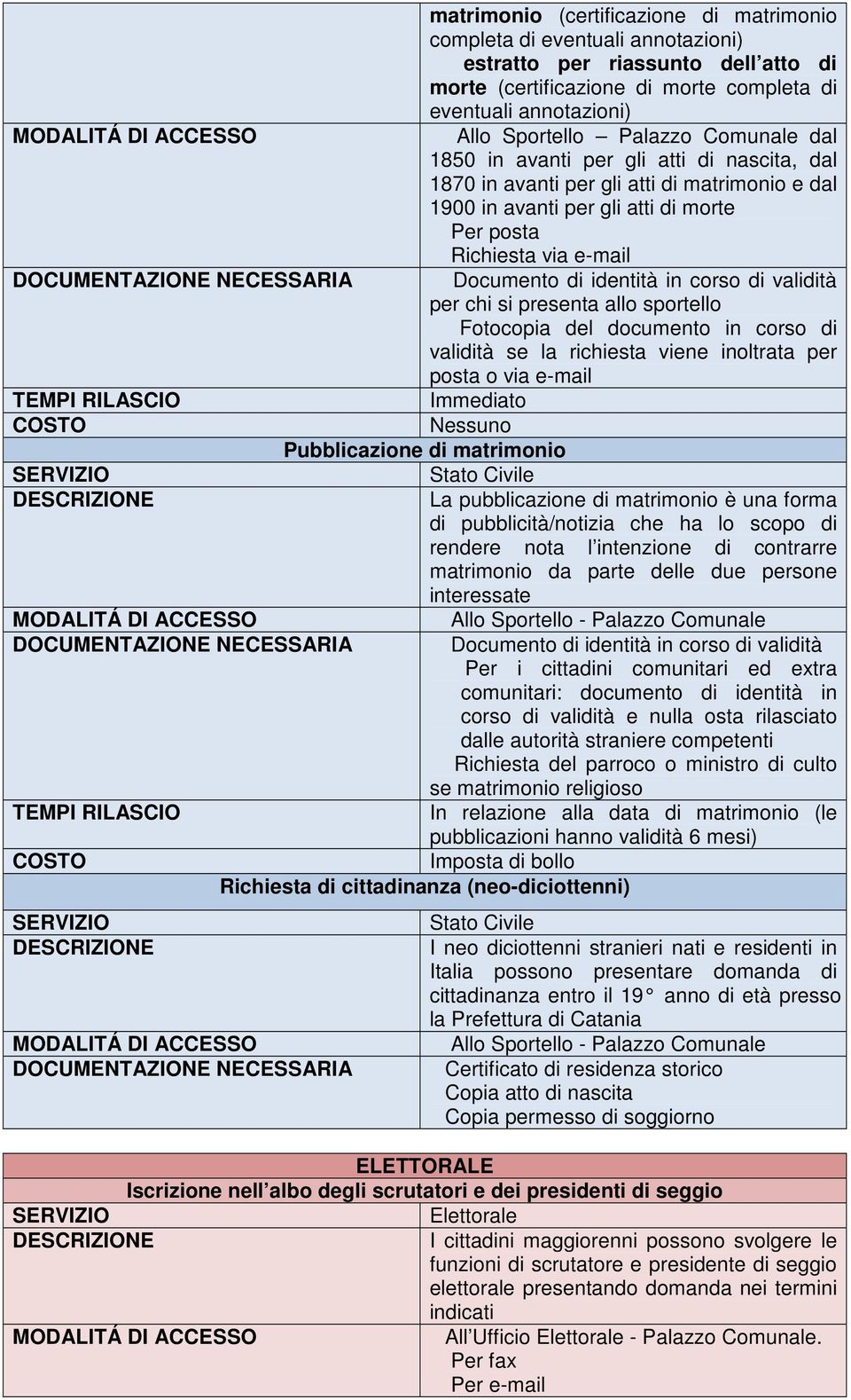 Documento di identità in corso di validità per chi si presenta allo sportello Fotocopia del documento in corso di validità se la richiesta viene inoltrata per posta o via e-mail Immediato