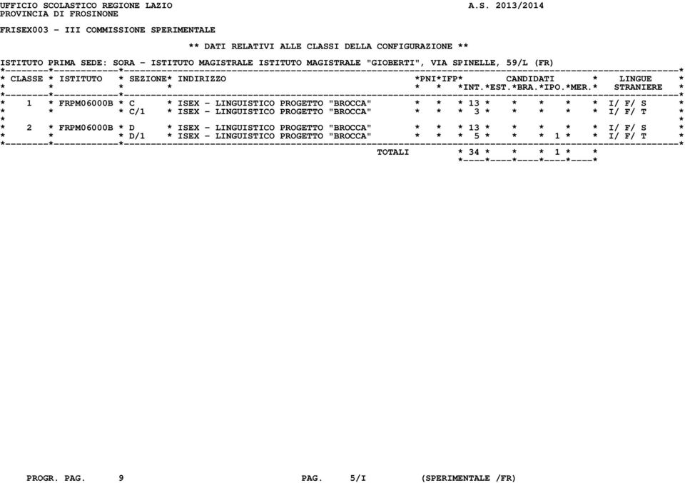 SEDE: SORA - ISTITUTO MAGISTRALE ISTITUTO MAGISTRALE "GIOBERTI", VIA SPINELLE, 59/L (FR) * 1 * FRPM06000B * C * ISEX - LINGUISTICO PROGETTO "BROCCA" * * * 13 * * * * * I/ F/