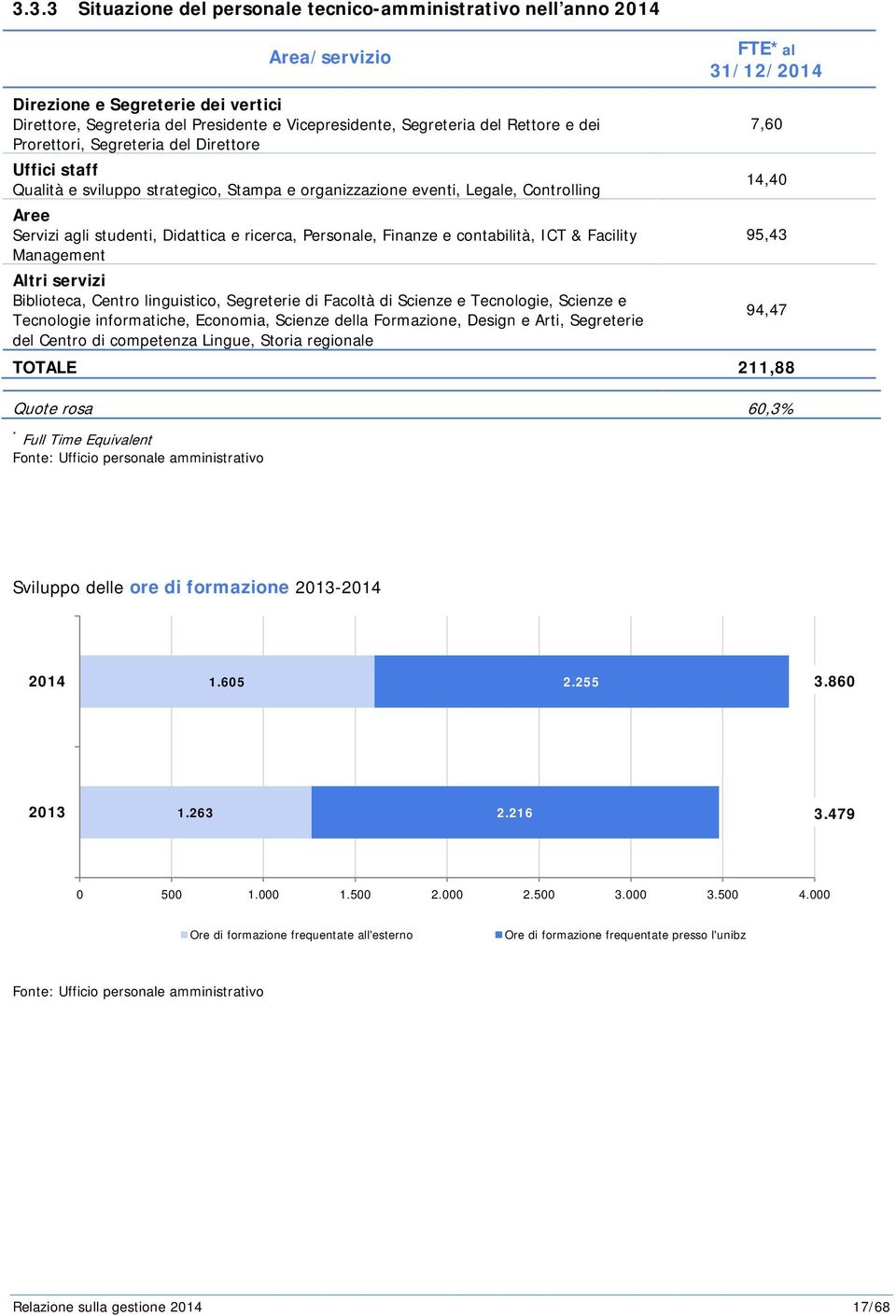 studenti, Didattica e ricerca, Personale, Finanze e contabilità, ICT & Facility 95,43 Management Altri servizi Biblioteca, Centro linguistico, Segreterie di Facoltà di Scienze e Tecnologie, Scienze e