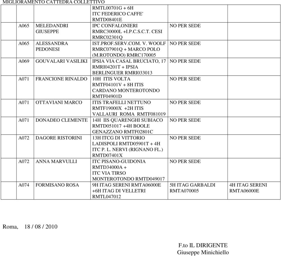 ROTONDO) RMRC170005 A069 GOUVALARI VASILIKI IPSIA VIA CASAL BRUCIATO, 17 RMRI04201T + IPSIA BERLINGUER RMRI033013 A071 FRANCIONE RINALDO 10H ITIS VOLTA RMTF04101V + 8H ITIS CARDANO MONTEROTONDO