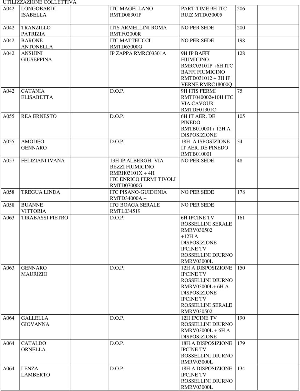 CAVOUR RMTDF01301C A055 REA ERNESTO 6H IT AER. DE PINEDO RMTB010001+ 12H A A055 AMODEO GENNARO A057 FELIZIANI IVANA 13H IP ALBERGH.