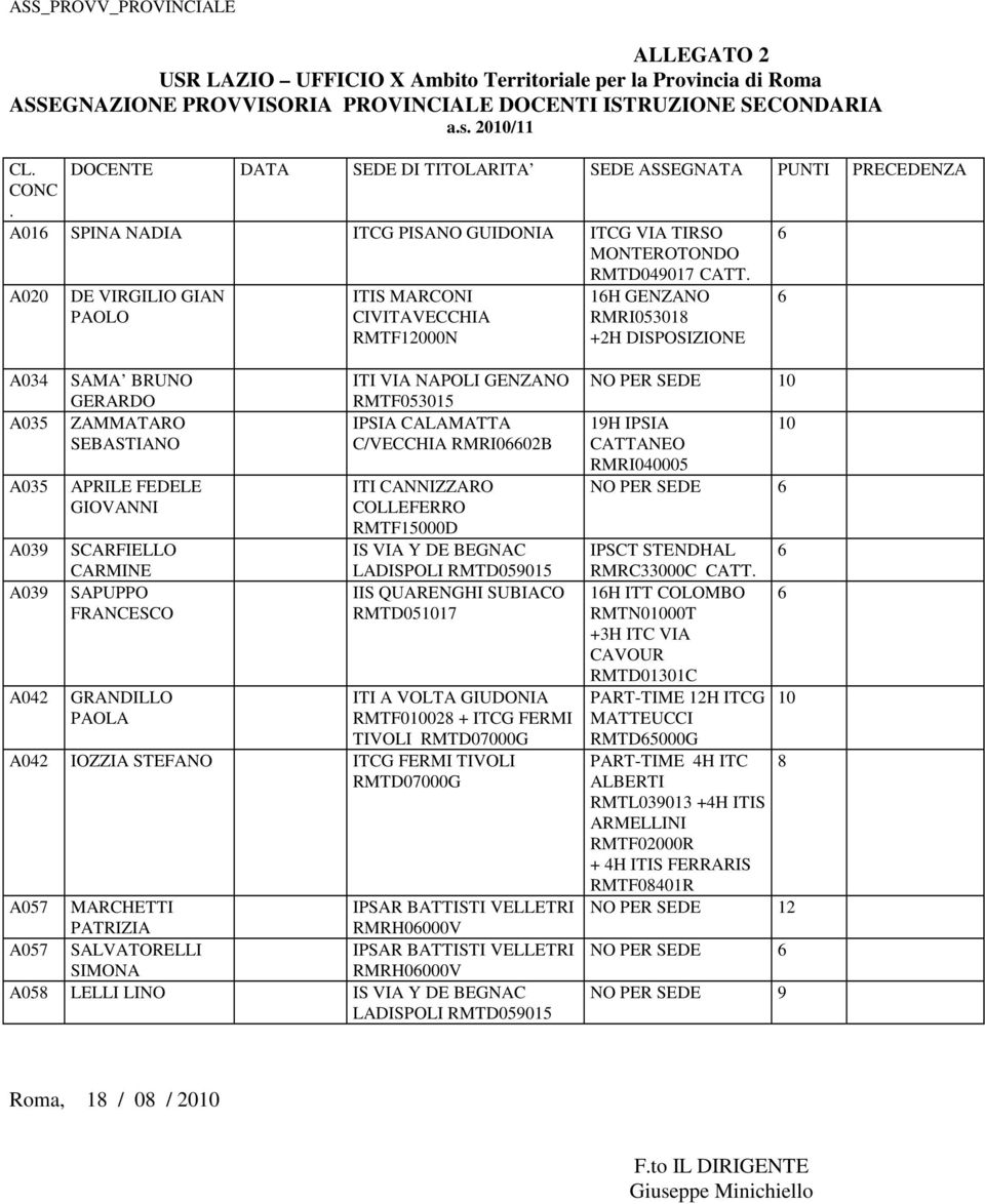 6 A020 DE VIRGILIO GIAN PAOLO ITIS MARCONI CIVITAVECCHIA RMTF12000N 16H GENZANO RMRI053018 +2H 6 A034 A035 A035 A039 A039 SAMA BRUNO GERARDO ZAMMATARO SEBASTIANO APRILE FEDELE GIOVANNI SCARFIELLO