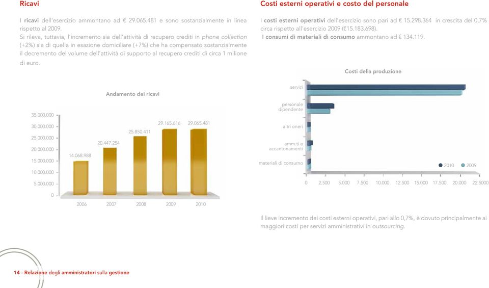 volume dell attività di supporto al recupero crediti di circa 1 milione di euro. Costi esterni operativi e costo del personale I costi esterni operativi dell esercizio sono pari ad 15.298.