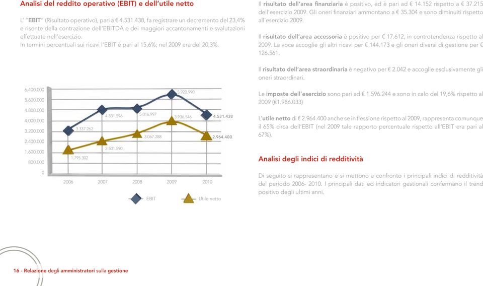 In termini percentuali sui ricavi l EBIT è pari al 15,6%; nel 2009 era del 20,3%. Il risultato dell area finanziaria è positivo, ed è pari ad 14.152 rispetto a 37.215 dell esercizio 2009.