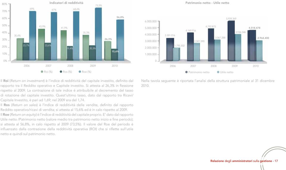 400 0% 0 2006 2007 2008 2009 2010 2006 2007 2008 2009 2010 Roi (%) Ros (%) Roe (%) Patrimonio netto Utile netto Il Roi (Return on investment) è l indice di redditività del capitale investito,