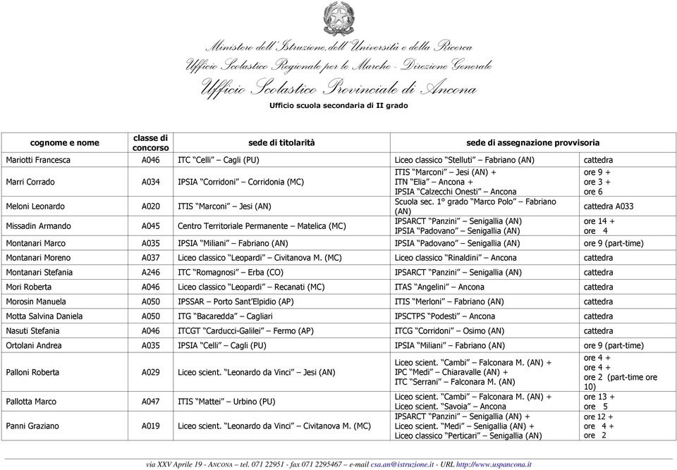 1 grado Marco Polo Fabriano (AN) IPSARCT Panzini Senigallia (AN) IPSIA Padovano Senigallia (AN) ore 9 + ore 3 + ore 6 cattedra A033 ore 14 + ore 4 Montanari Marco A035 IPSIA Miliani Fabriano (AN)