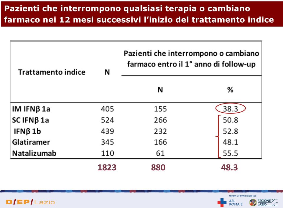 farmaco nei 12 mesi successivi l