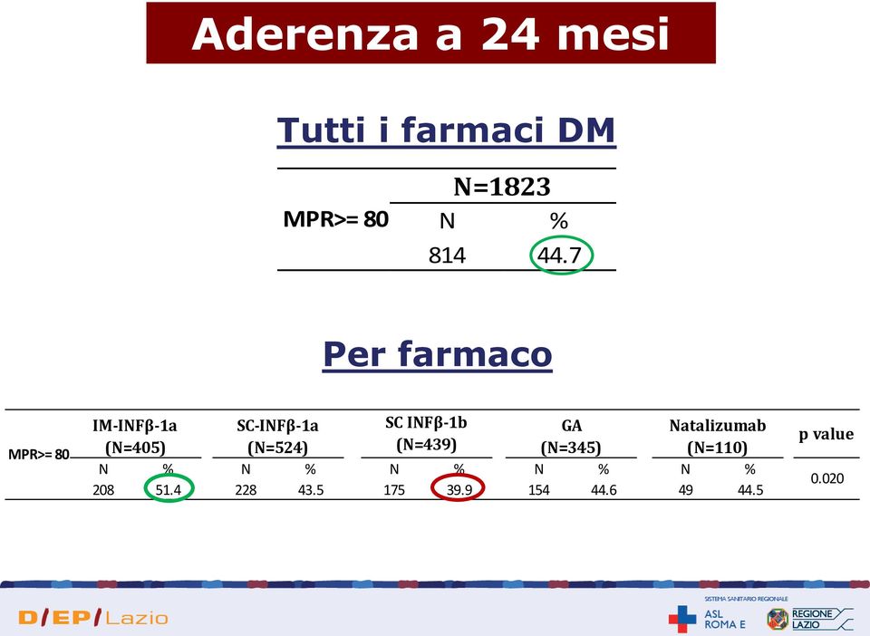 Natalizumab (N=405) (N=524) (N=439) (N=345) (N=110) N % N % N %