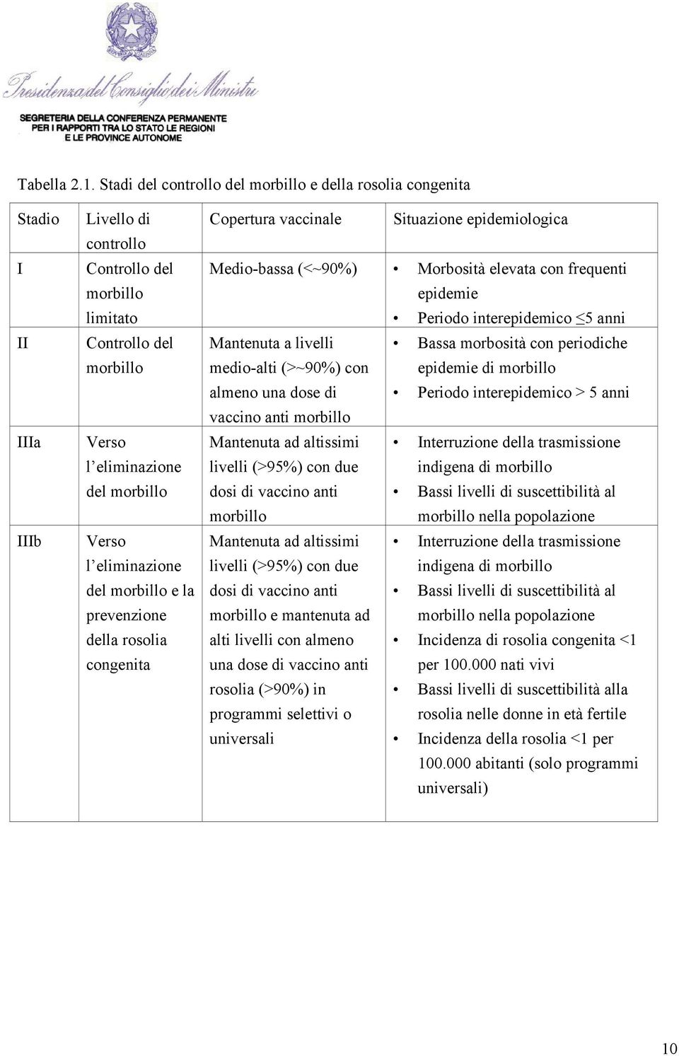 eliminazione del morbillo e la prevenzione della rosolia congenita Copertura vaccinale Situazione epidemiologica Medio-bassa (<~90%) Morbosità elevata con frequenti epidemie Periodo interepidemico 5