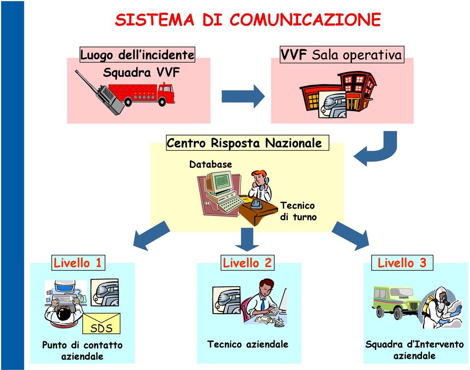 Tecnico di turno Livello 1 Livello 2 Livello 3 SDS Punto di