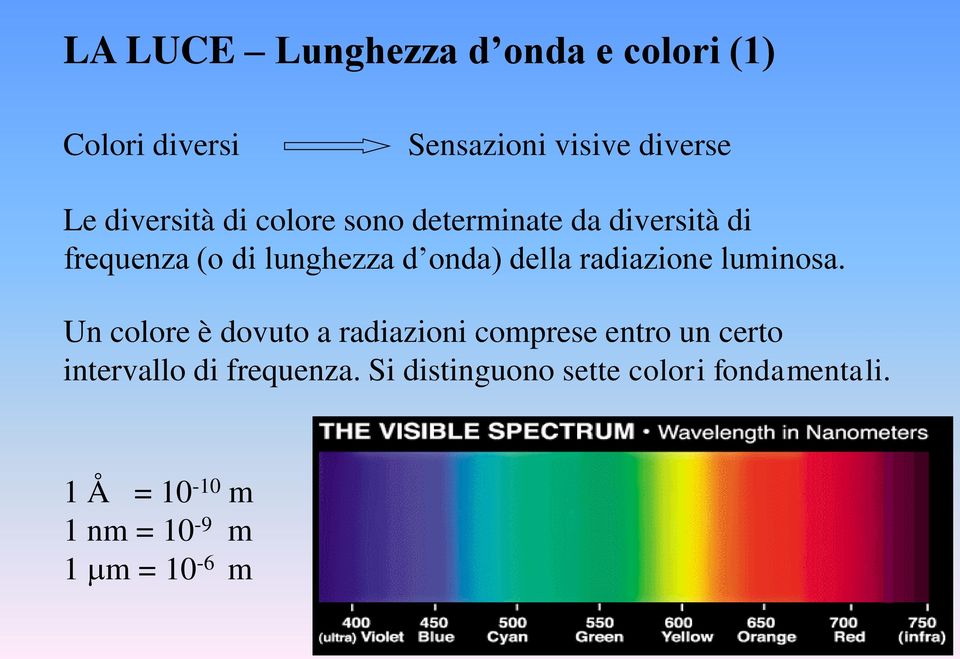 della radiazione luminosa.