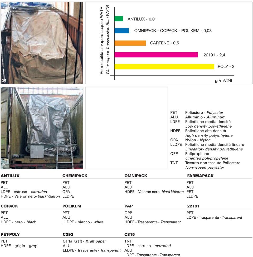 Linear-low density polyethylene Polipropilene Oriented polypropylene Tessuto non tessuto Poliestere Non-woven polyester ANTILUX CHEMIPACK OMNIPACK FARMAPACK LDPE - estruso - extruded HDPE - Valeron