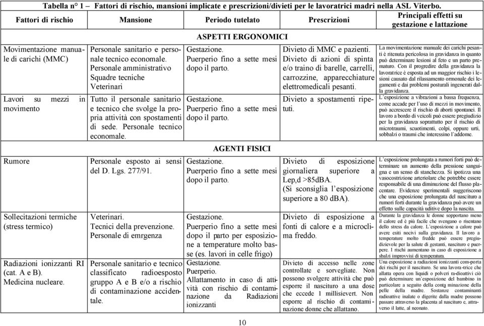 termiche (stress termico) Radiazioni ionizzanti RI (cat. A e B). Medicina nucleare. Personale sanitario e personale tecnico economale.