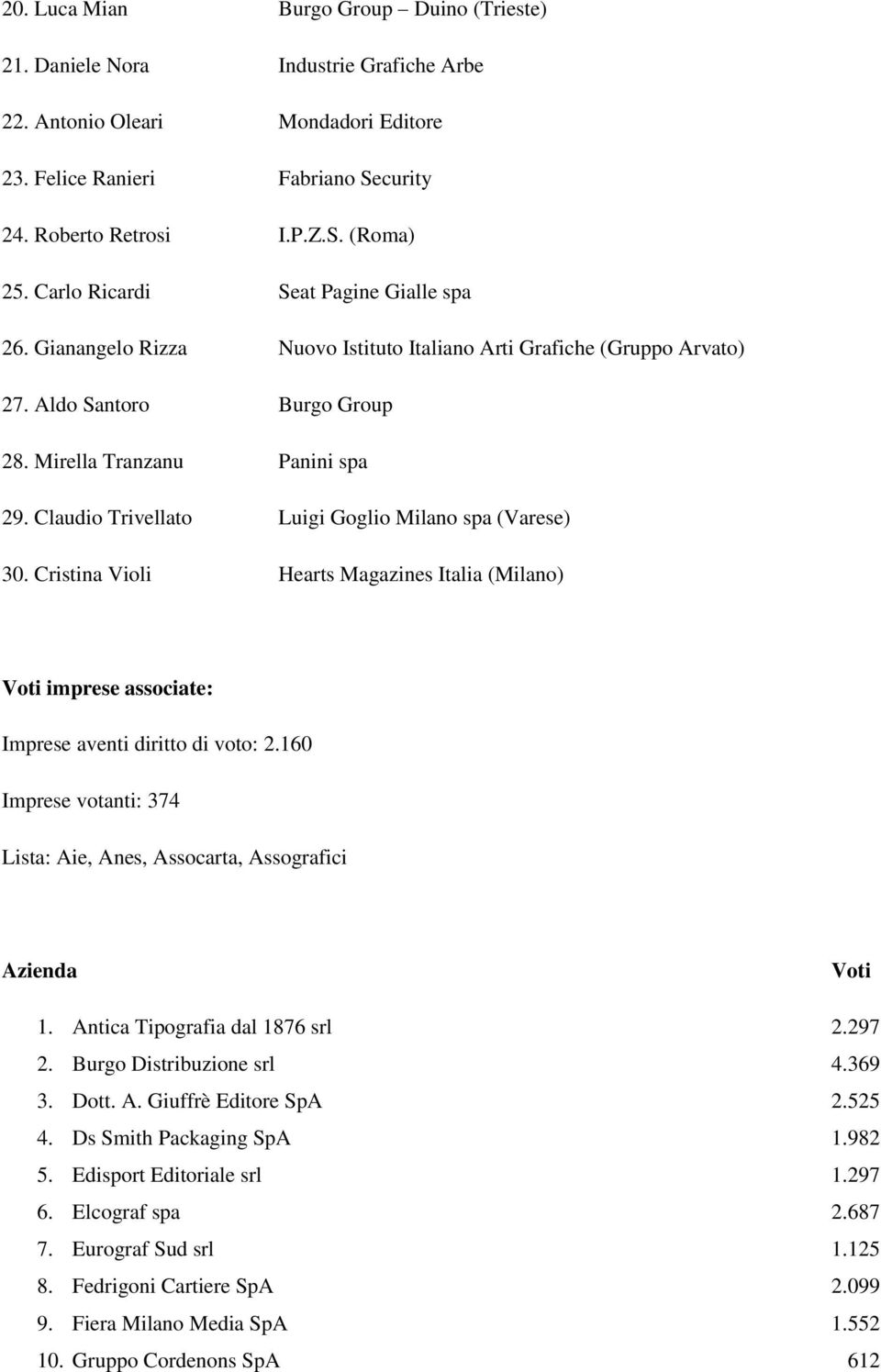 Claudio Trivellato Luigi Goglio Milano spa (Varese) 30. Cristina Violi Hearts Magazines Italia (Milano) Voti imprese associate: Imprese aventi diritto di voto: 2.