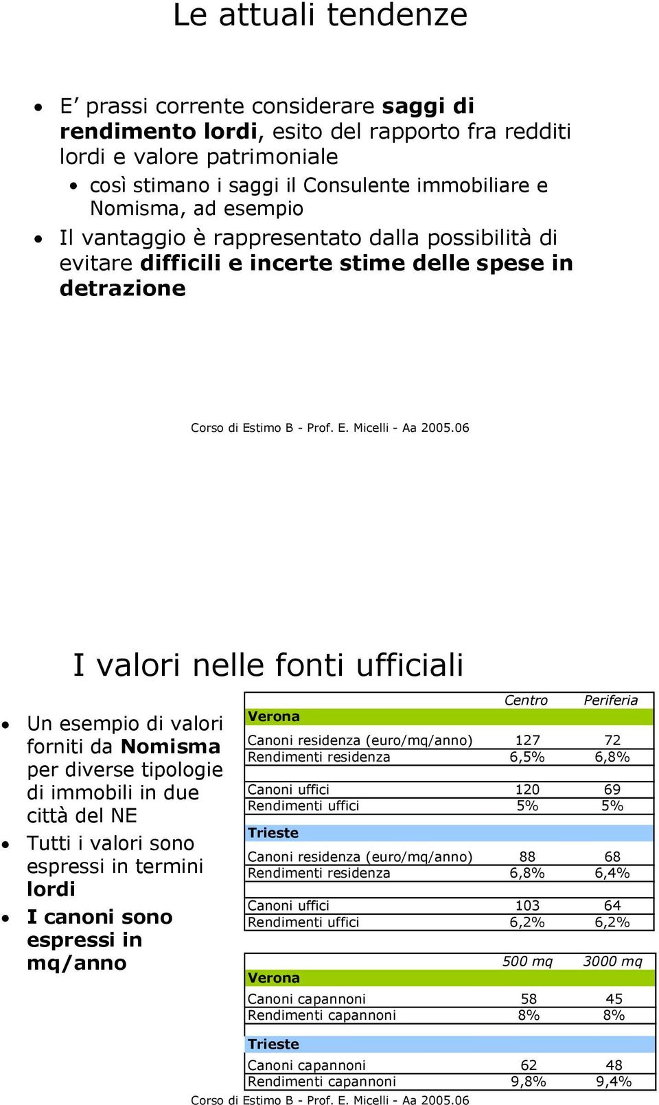 immobili i due città del NE Tutti i valori soo espressi i termii lordi I caoi soo espressi i mq/ao Cetro Periferia Veroa Caoi resideza (euro/mq/ao) 127 72 Redimeti resideza 6,5% 6,8% Caoi uffici 120