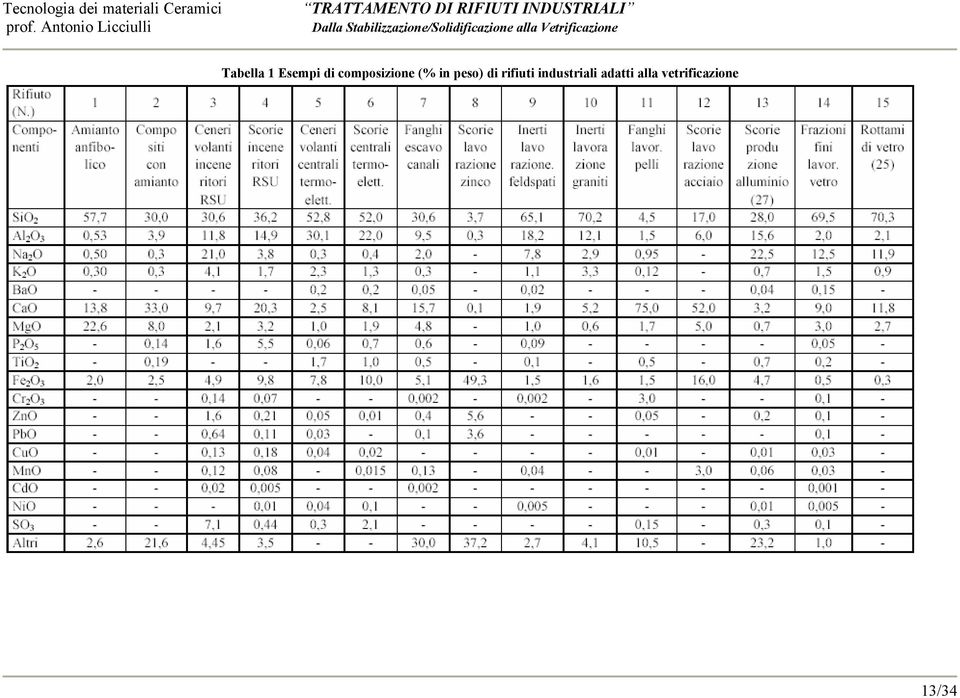 composizione (% in peso) di