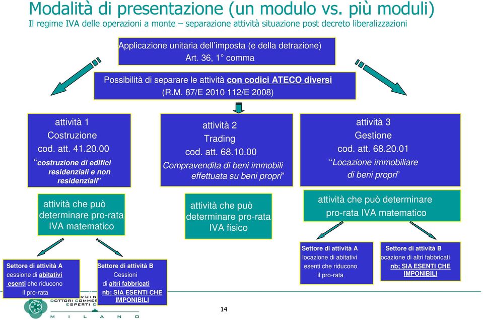 36, 1 comma Possibilità di separare le attività con codici ATECO diversi (R.M. 87/E 201