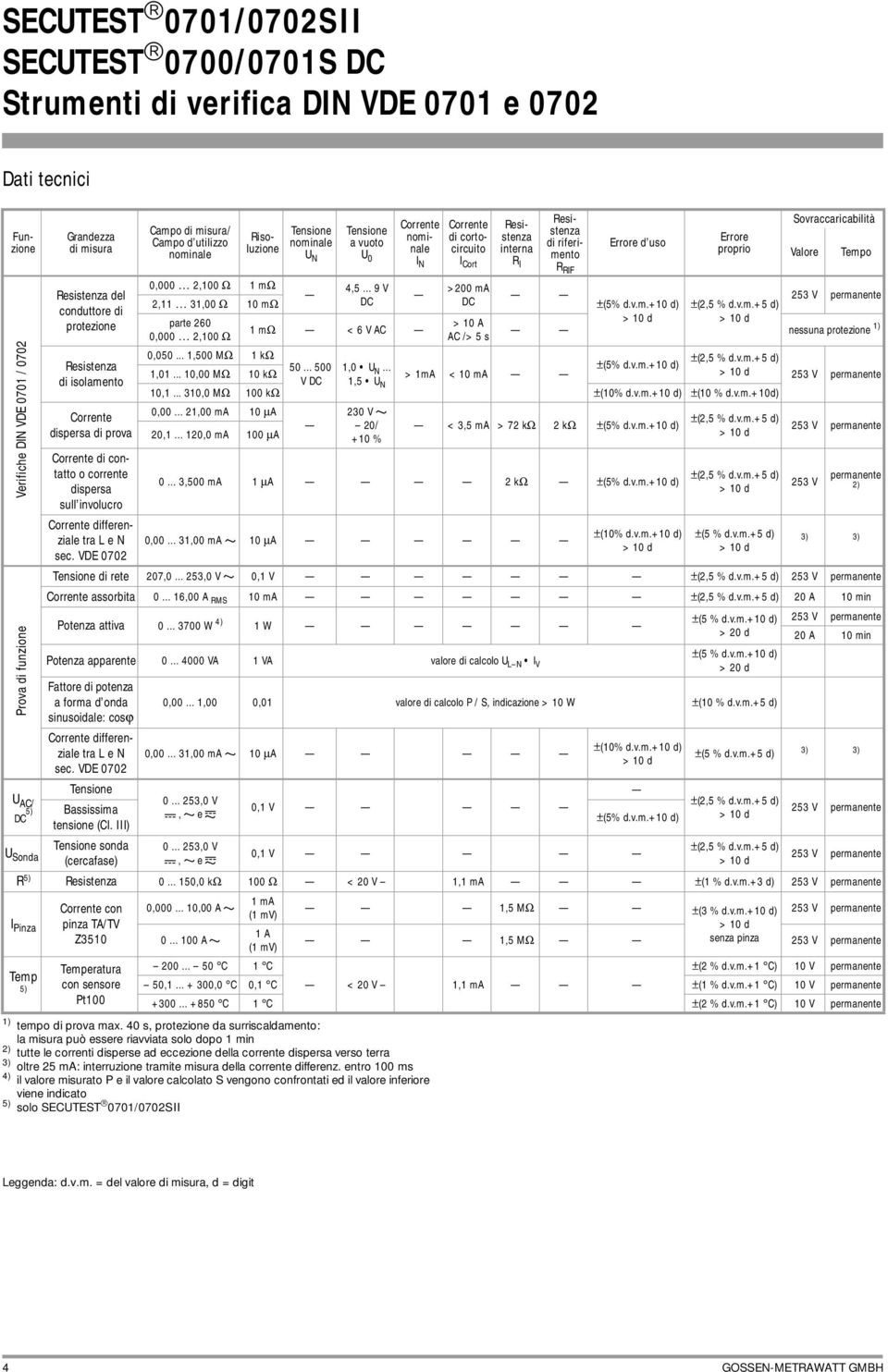 VDE 0702 Campo di misura/ Campo d utilizzo nominale Funzione Risoluzione 0,000 2,100 Ω 1mΩ 2,11 31,00 Ω 10 mω Tensione nominale U N Tensione a vuoto U 0 Corrente nominale I N 1) tempo di prova max.
