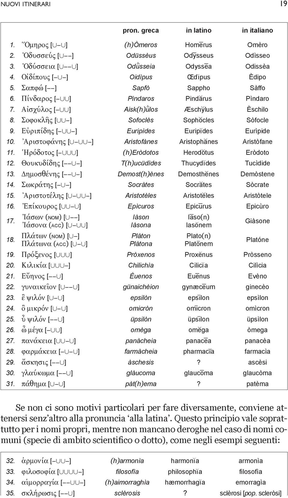 Sofoklêw [ ] Sofoclès Sopho±cles Sòfocle 9. E[ripídhw [ ] Euripìdes Euripı±des Eurìpide 10. &Aristofánhw [ ] Aristofànes Aristopha±nes Aristòfane 11. ^Hródotow [ ] (h)eròdotos Herodo±tus Eròdoto 12.