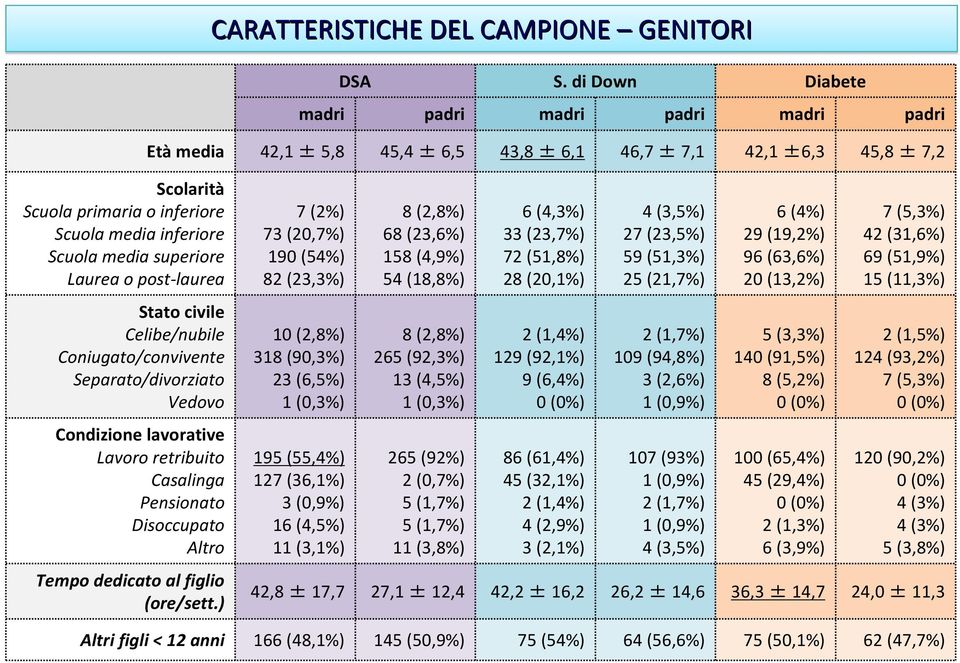 media superiore Laurea o post laurea Stato civile Celibe/nubile Coniugato/convivente Separato/divorziato Vedovo Condizione lavorative Lavoro retribuito Casalinga Pensionato Disoccupato Altro Tempo