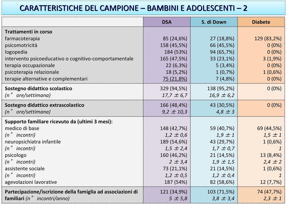 (ultimi 3 mesi): medico di base (n incontri) neuropsichiatra infantile (n incontri) psicologo (n incontri) assistente sociale (n incontri) agevolazioni lavorative Partecipazione/iscrizione della