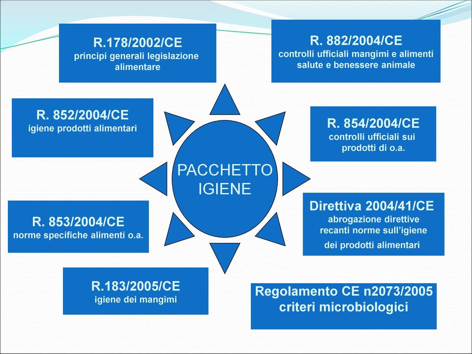 852/2004/CE igiene prodotti alimentari R. 853/2004/CE norme specifiche alimenti o.a. PACCHETTO IGIENE R.