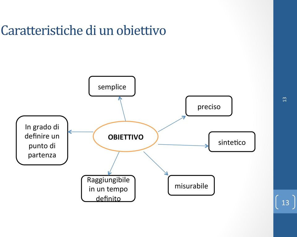 di partenza OBIETTIVO sinteeco