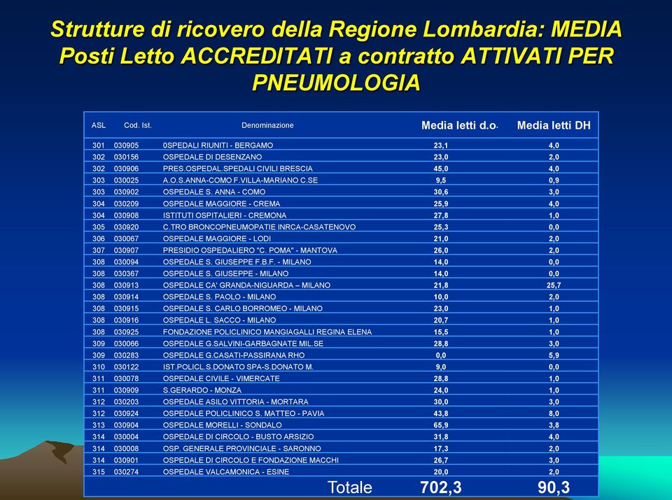 ANNA - COMO 30,6 3,0 304 030209 OSPEDALE MAGGIORE - CREMA 25,9 4,0 304 030908 ISTITUTI OSPITALIERI - CREMONA 27,8 1,0 305 030920 C.