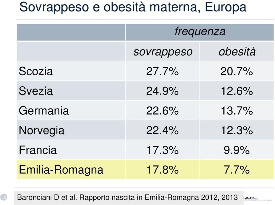 7% Norvegia 22.4% 12.3% Francia 17.3% 9.9% Emilia-Romagna 17.