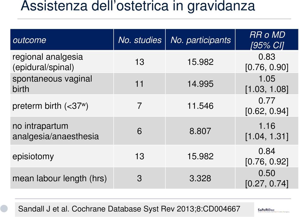 995 preterm birth (<37 w ) 7 11.546 no intrapartum analgesia/anaesthesia 6 8.807 episiotomy 13 15.