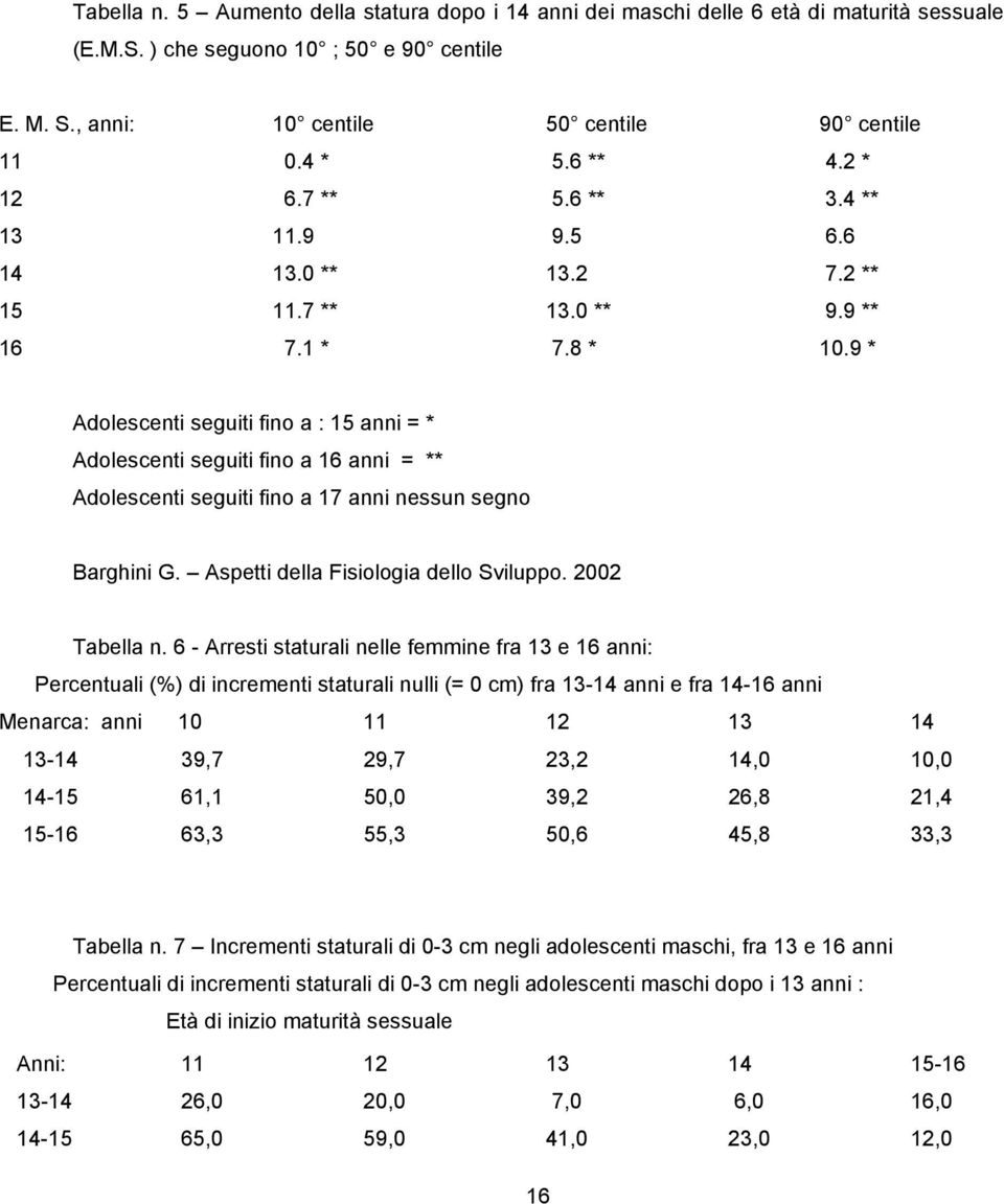 9 * Adolescenti seguiti fino a : 15 anni = * Adolescenti seguiti fino a 16 anni = ** Adolescenti seguiti fino a 17 anni nessun segno Barghini G. Aspetti della Fisiologia dello Sviluppo.