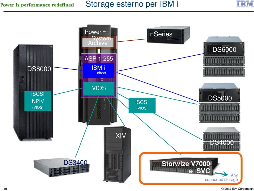 IBM marketed) DS6000 iscsi NPIV (VIOS) VIOS iscsi (VIOS)