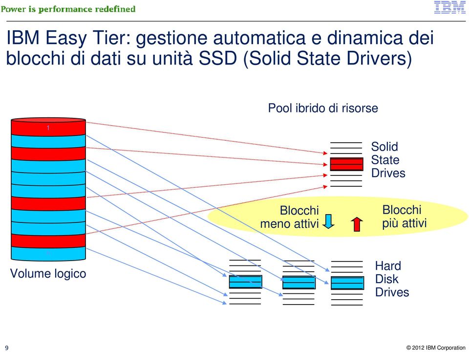 Pool ibrido di risorse Solid State Drives Blocchi meno