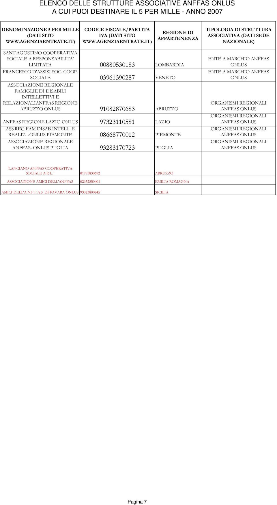 SOCIALE 03961390287 VENETO ASSOCIAZIONE REGIONALE FAMIGLIE DI DISABILI INTELLETTIVI E RELAZIONALIANFFAS REGIONE ABRUZZO 91082870683 ABRUZZO ANFFAS REGIONE LAZIO