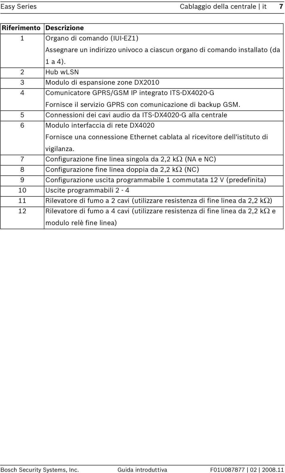 5 Connessioni dei cavi audio da ITS-DX4020-G alla centrale 6 Modulo interfaccia di rete DX4020 Fornisce una connessione Ethernet cablata al ricevitore dell'istituto di vigilanza.