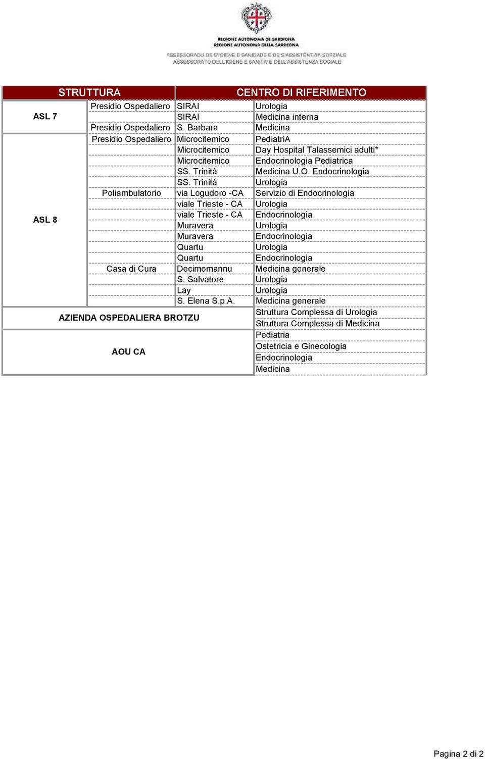 Trinità Urologia Poliambulatorio via Logudoro -CA Servizio di Endocrinologia viale Trieste - CA Urologia ASL 8 viale Trieste - CA Endocrinologia Muravera Urologia Muravera Endocrinologia