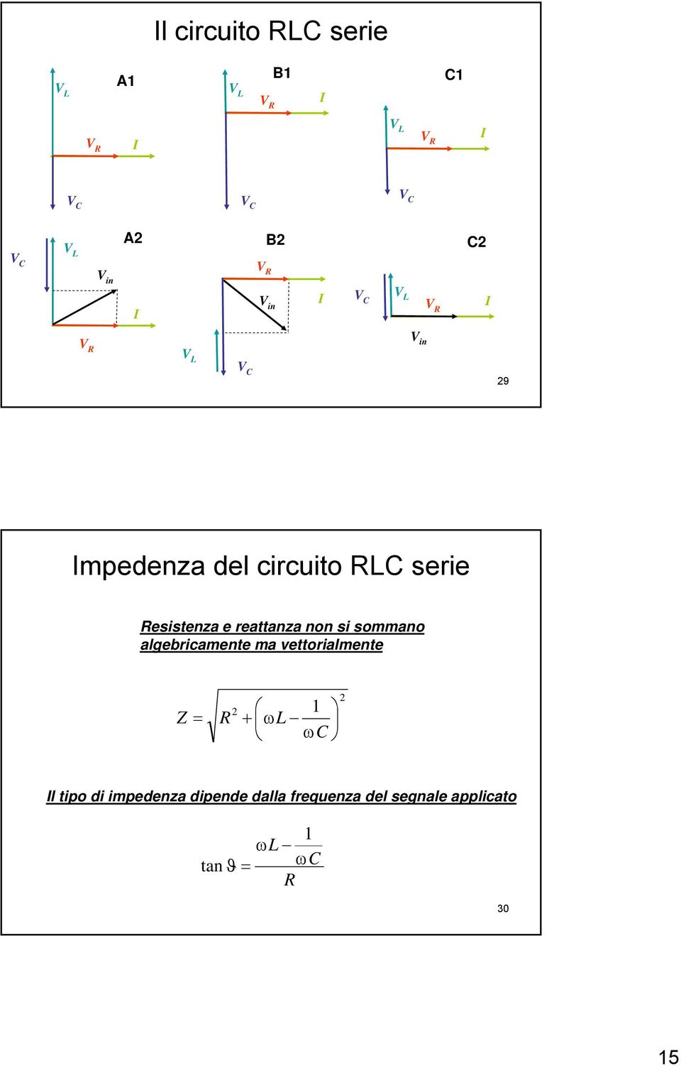 reattanza non si sommano algebricamente ma vettorialmente Z R + ωl ωc Il