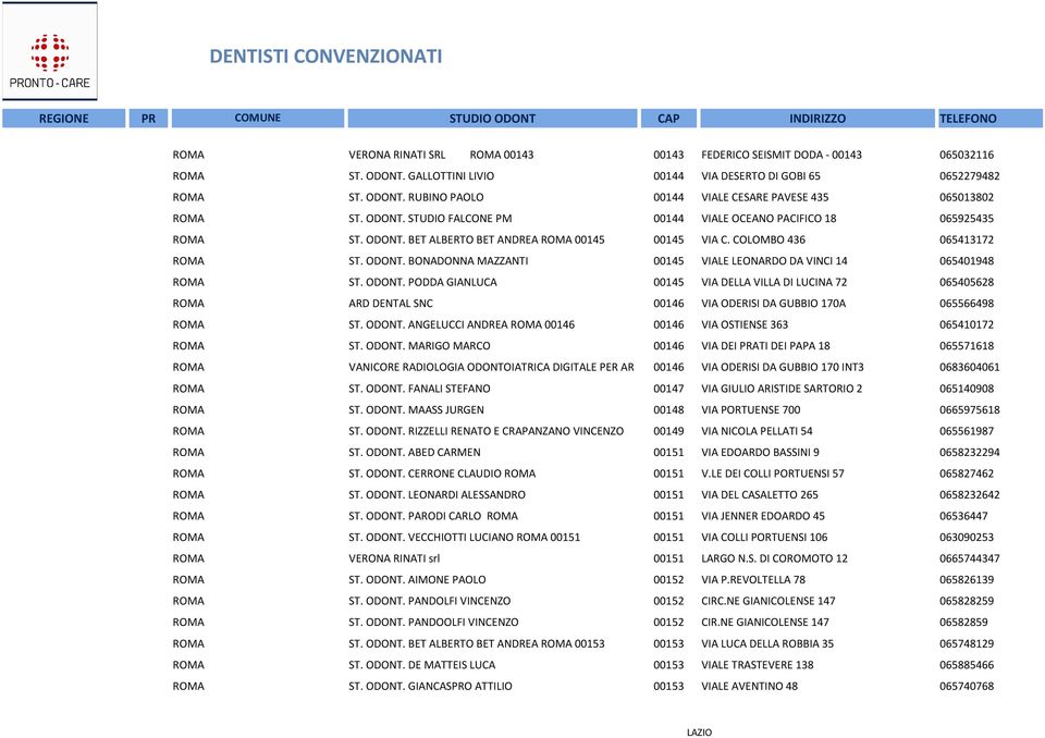 ODONT. PODDA GIANLUCA 00145 VIA DELLA VILLA DI LUCINA 72 065405628 ROMA ARD DENTAL SNC 00146 VIA ODERISI DA GUBBIO 170A 065566498 ROMA ST. ODONT.