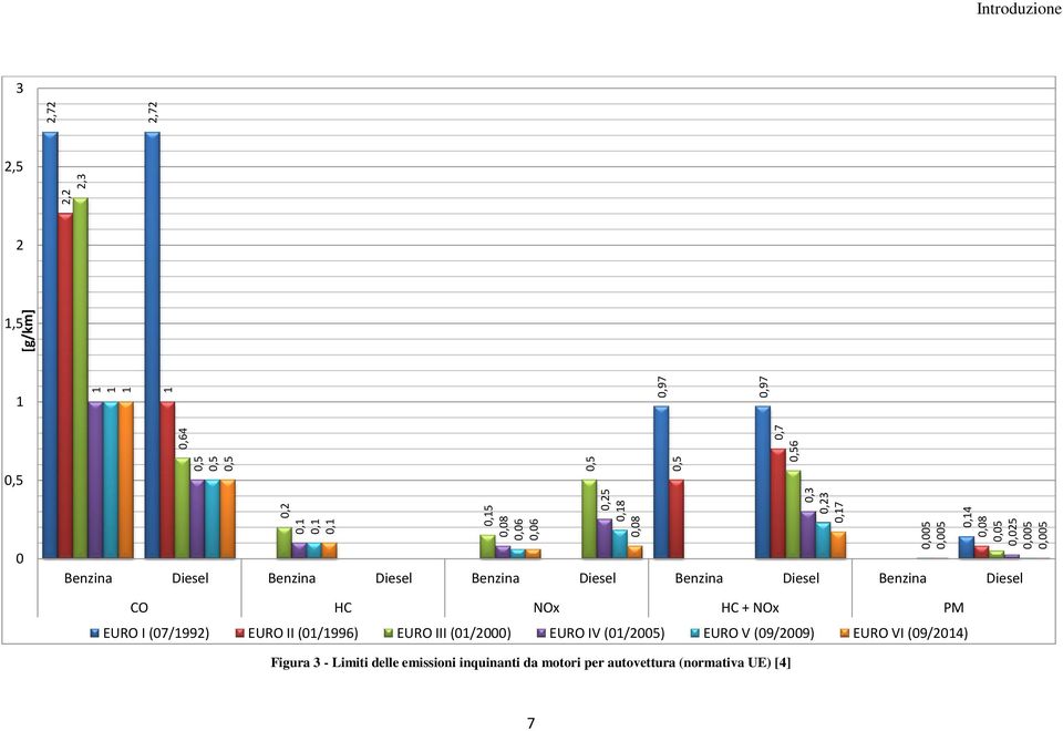Benzina Diesel Benzina Diesel Benzina Diesel CO HC NOx HC + NOx PM EURO I (07/1992) EURO II (01/1996) EURO III (01/2000) EURO IV