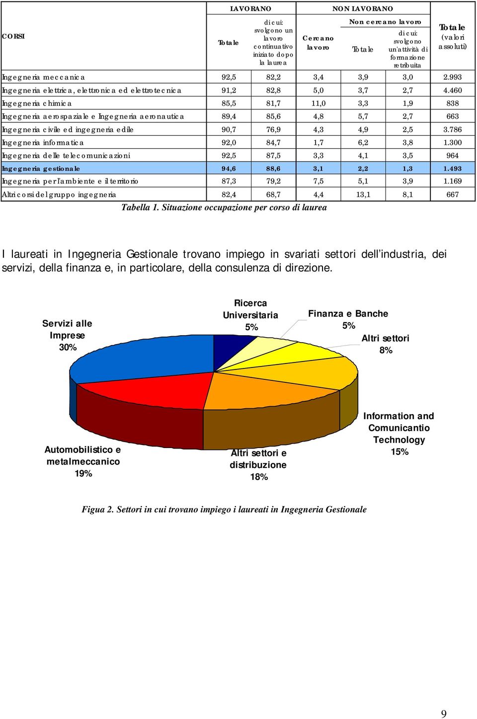 60 Ingegneria chimica 8, 81,7 11,0 3,3 1,9 838 Ingegneria aerospaziale e Ingegneria aeronautica 89, 8,6,8,7 2,7 663 Ingegneria civile ed ingegneria edile 90,7 76,9,3,9 2, 3.