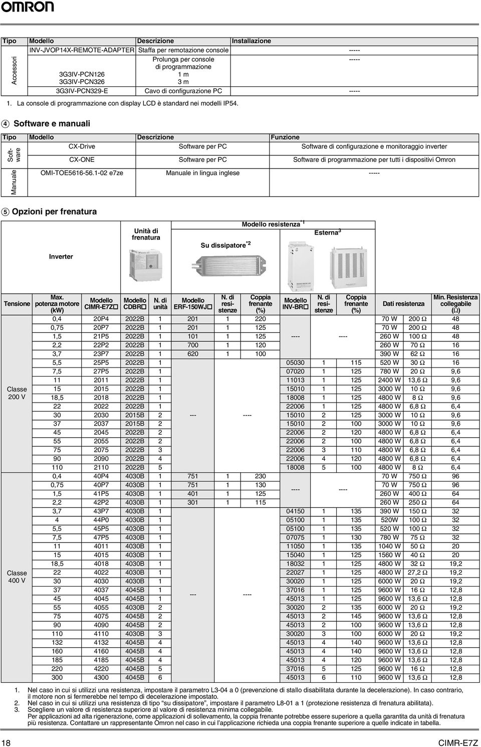 Accessori D Softwre e mnuli Tipo Descrizione Funzione CX-Drive Softwre per PC Softwre di configurzione e monitorggio inverter Softwre CX-ONE Softwre per PC Softwre di progrmmzione per tutti i