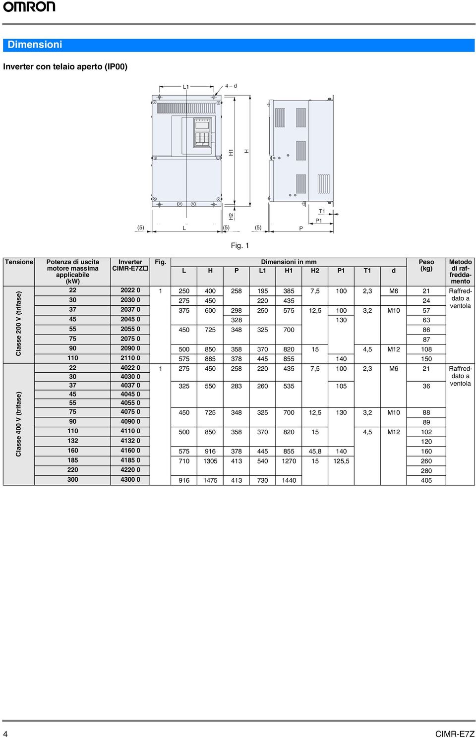 Dimensioni in mm Peso L H P L1 H1 H2 P1 T1 d (kg) Metodo di rffreddmento 22 2022 0 1 250 400 258 195 385 7,5 100 2,3 M6 21 Rffreddto 30 2030 0 275 450 220 435 24 ventol 37 2037 0 375 600 298 250 575